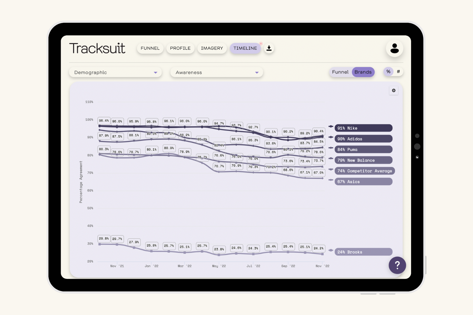 A digital tablet displaying a data graph with the title 'Tracksuit', representing a competitor audit analysis.