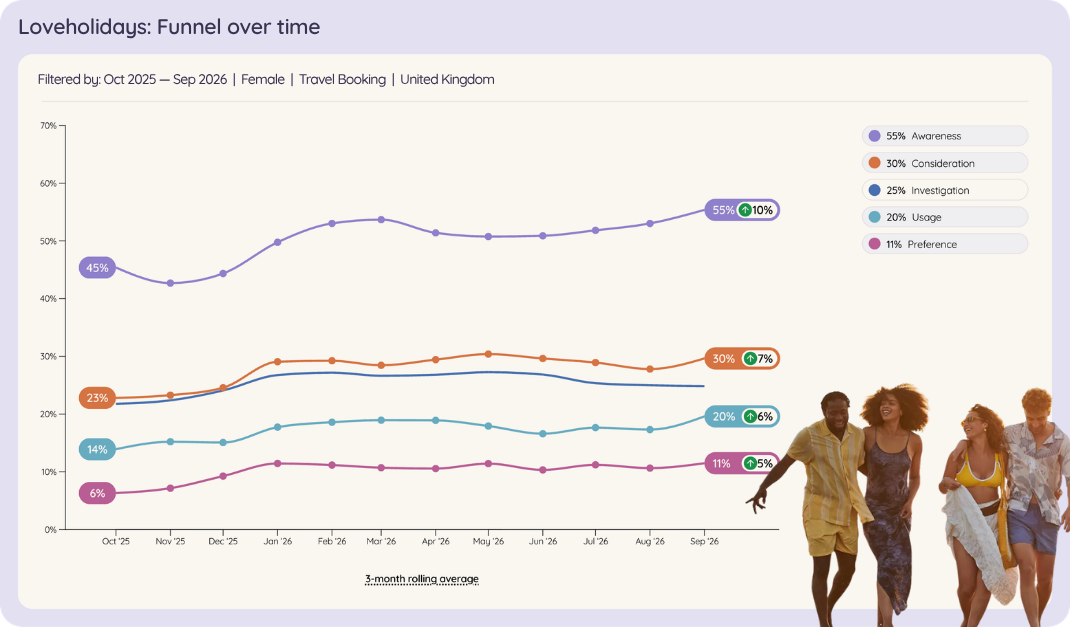 Line chart of Loveholidays among UK women brand funnel over time, Oct 2025 to Sep 2026.