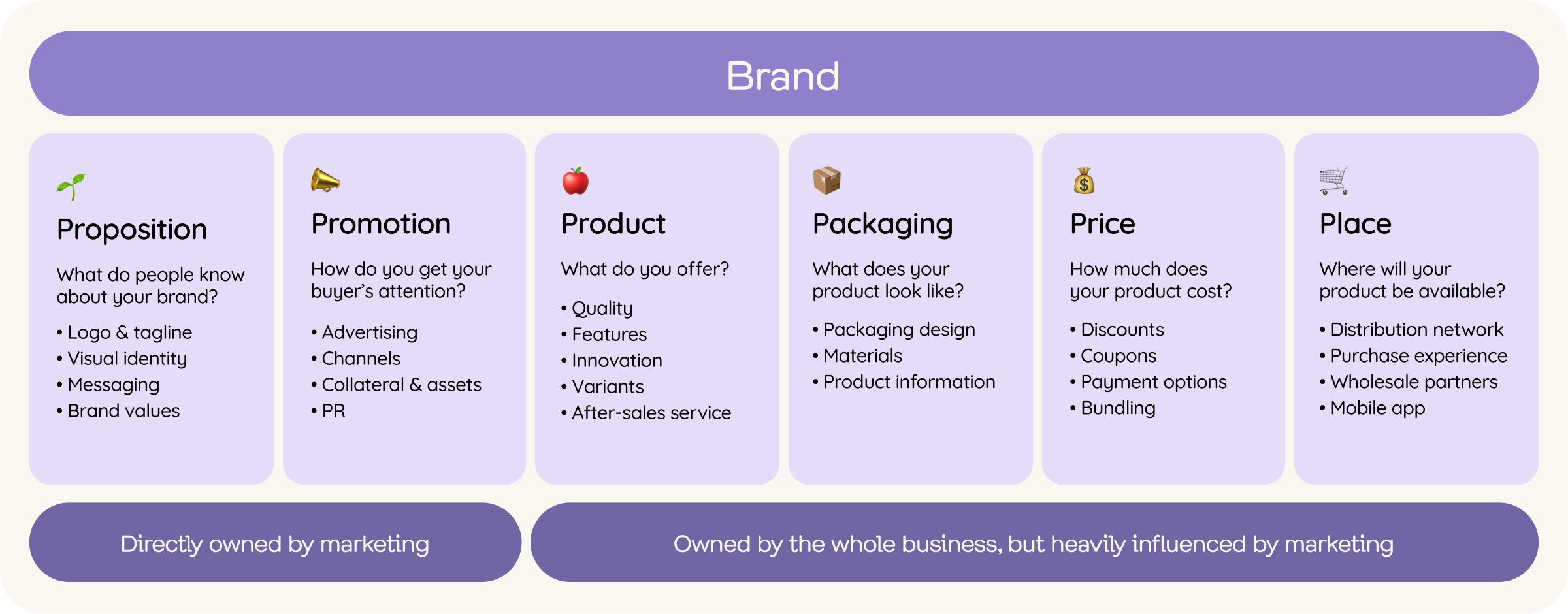 Brand chart