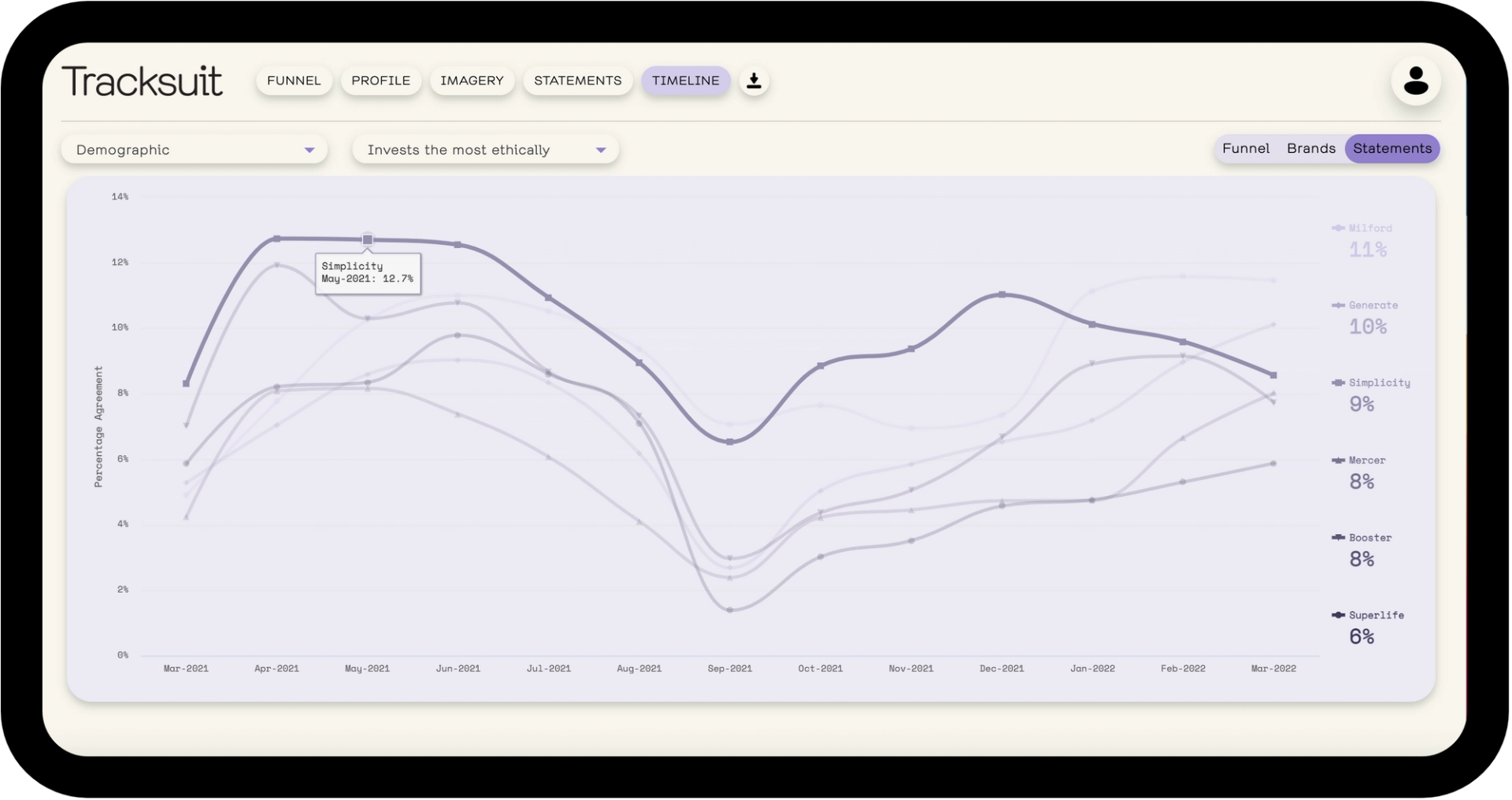 A graph on the Tracksuit website showing the progress of Simplicity, a New Zealand ethical fund manager, over a 12-month period in relation to their brand statement 'is a brand that invests the most ethically'