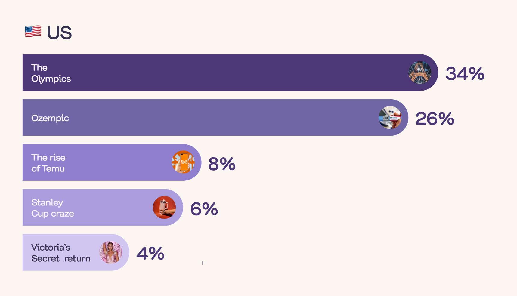 A bar graph illustrating the percentage of people who watched the return of Victoria's Secret, providing insights into audience engagement with the brand's comeback.