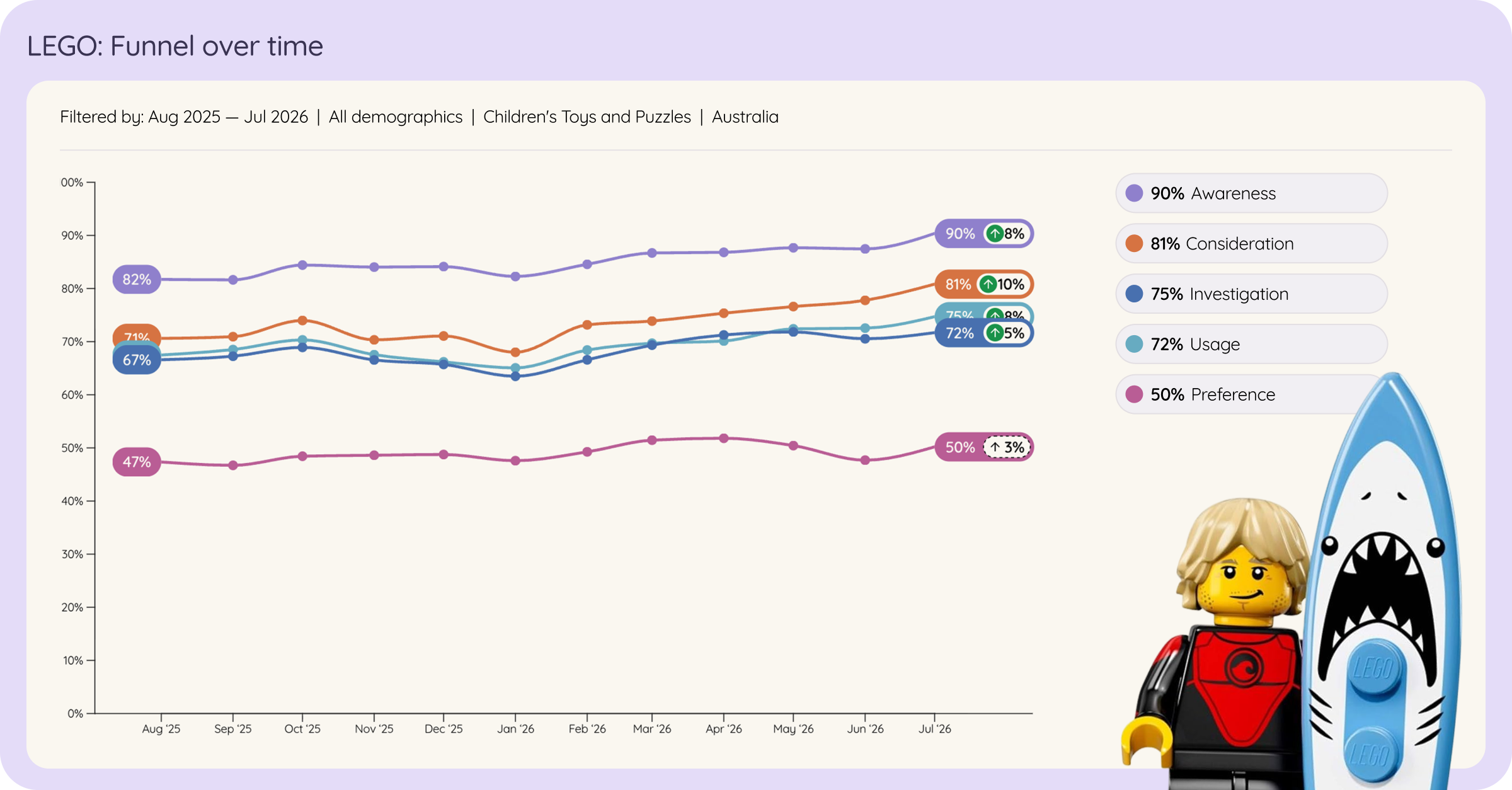 LEGO drives growth across the full funnel in Australia