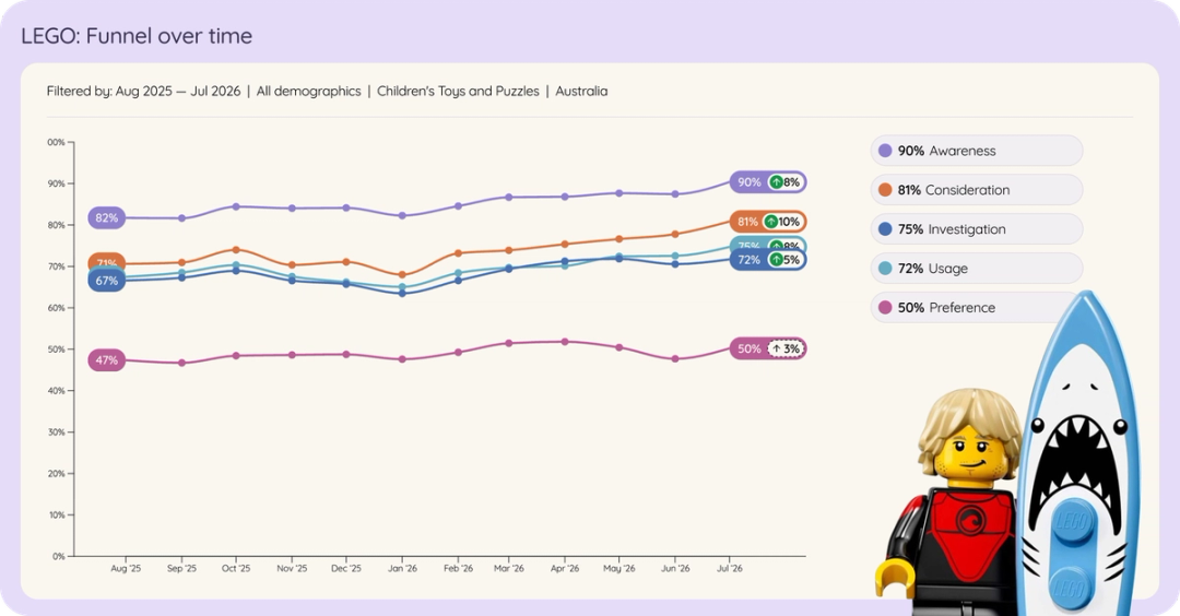 Line chart of LEGO in Australian children's toys and puzzles brand funnel over time, Aug 2025 to Jul 2026.