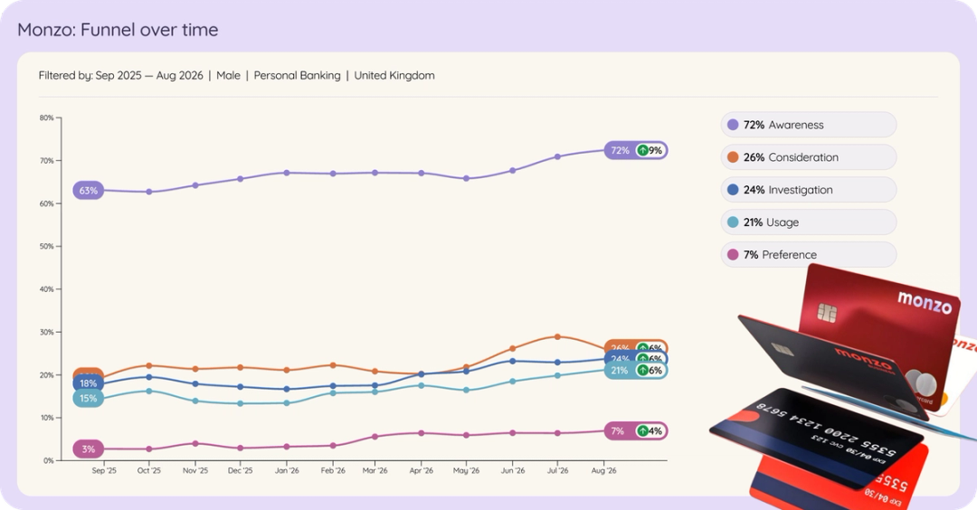Line chart of Monzo among UK men in personal banking brand funnel over time, Sep 2025 to Aug 2026.