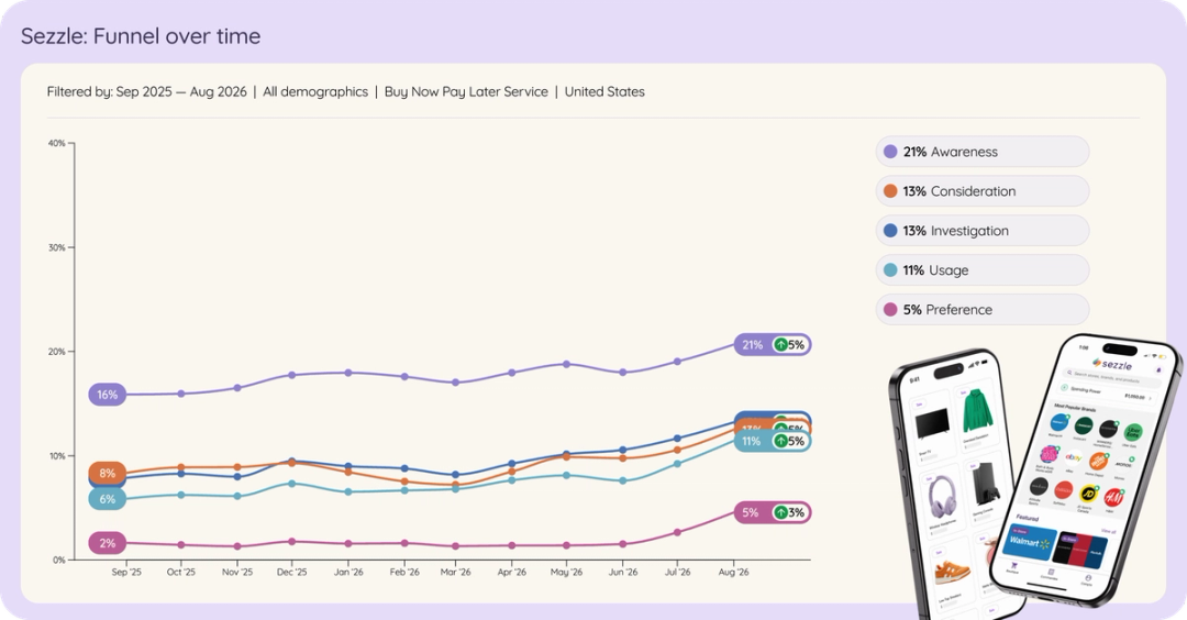 Line chart of Sezzle in US Buy Now Pay Later brand funnel over time, Sep 2025 to Aug 2026.