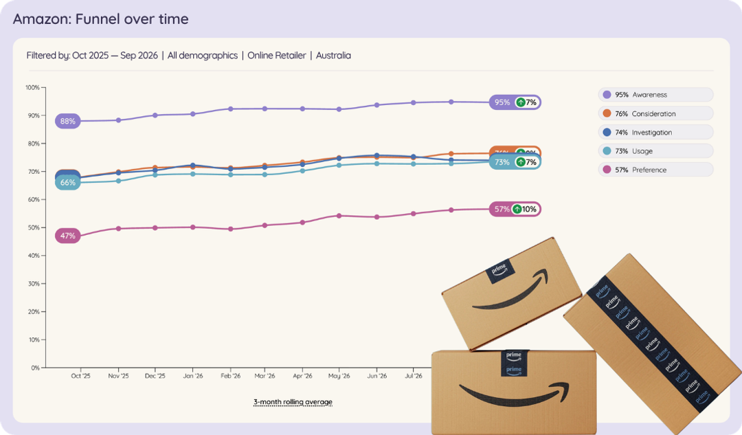 Line chart of Amazon's brand funnel in Australian online retailers, Oct 2025 to Sep 2026: awareness up from 88% to 95%, consideration from 68% to 76%, investigation from 68% to 74%, claimed usage from 66% to 73% and preference from 47% to 57%.