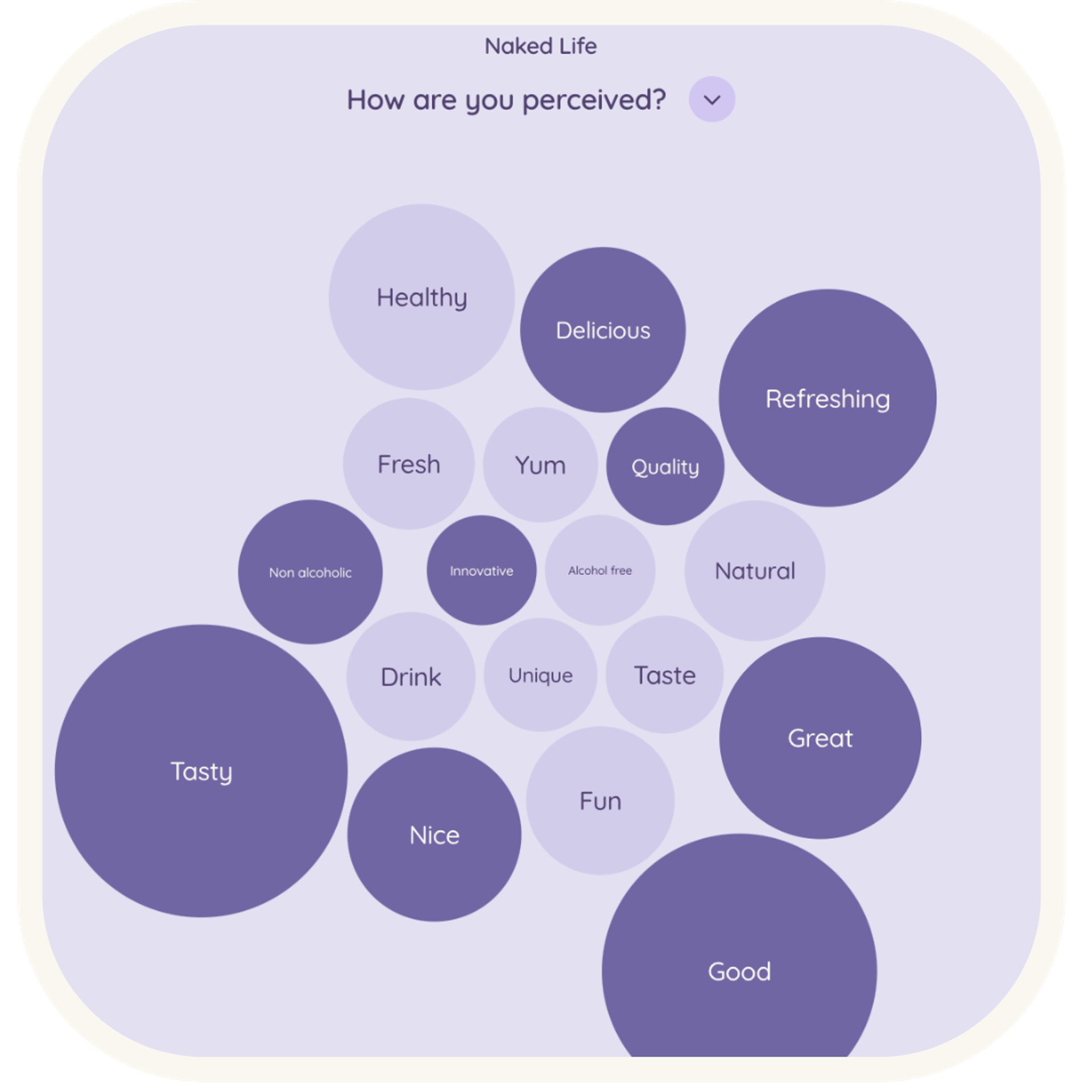 Purple bubble chart illustrating the growth and popularity of Naked Life, Australia's leading non-alcoholic drinks brand