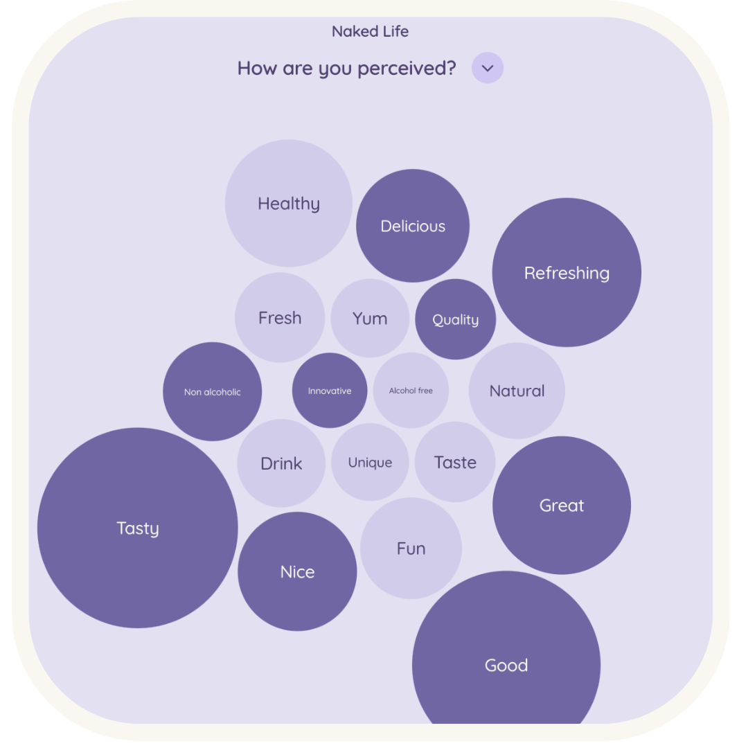 Purple bubble chart illustrating the growth and popularity of Naked Life, Australia's leading non-alcoholic drinks brand