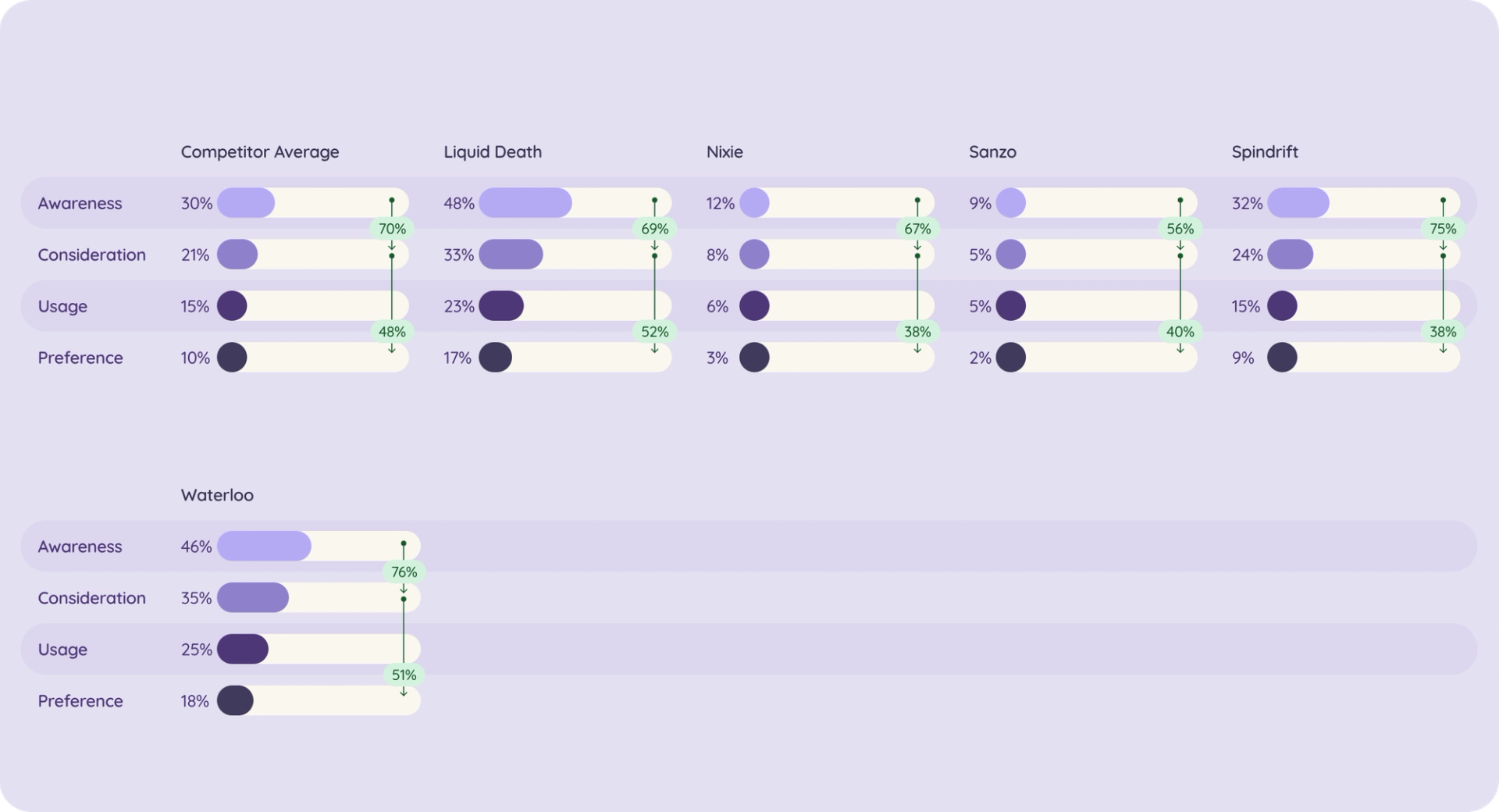 A bar graph in purple and white colors, displaying the comparative percentages of various factors related to the brand perception of Liquid Death in the premium sparkling water category.