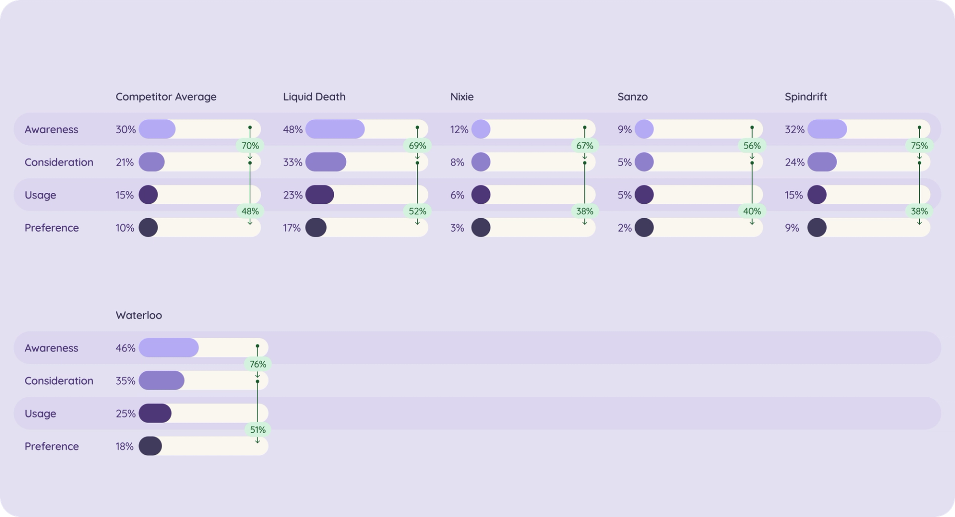 A bar graph in purple and white colors, displaying the comparative percentages of various factors related to the brand perception of Liquid Death in the premium sparkling water category.