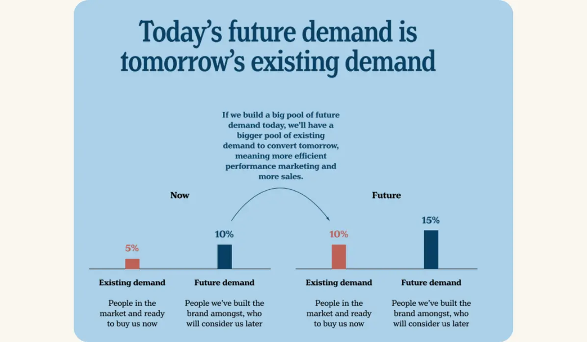 A promotional poster illustrating the concept of future demand in business, with the text 'today's future demand is tomorrow's existing demand', related to the Tracksuit brand's strategy of building brand awareness and preference ahead of peak sales periods.