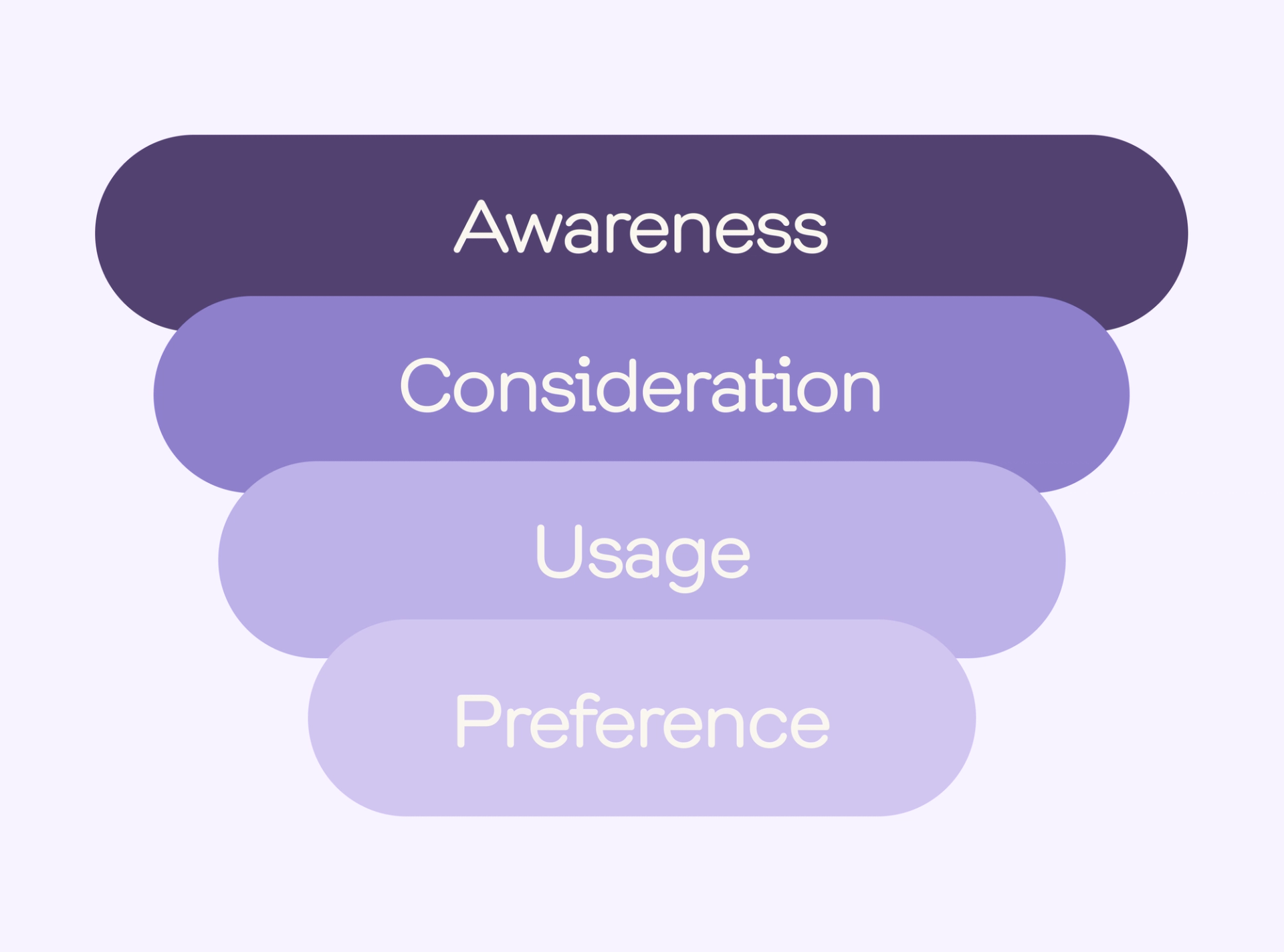 A purple funnel with the words awareness consideration usage and preference