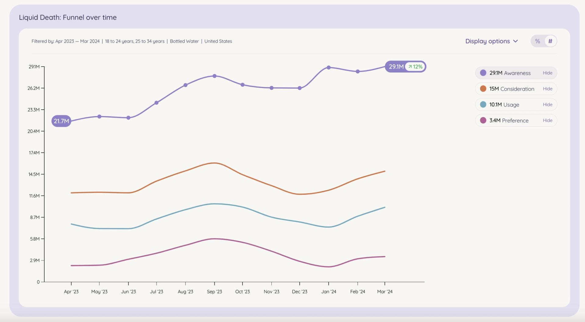 A graph displaying the progression of brand metrics over time, providing a visual representation of brand development and growth.