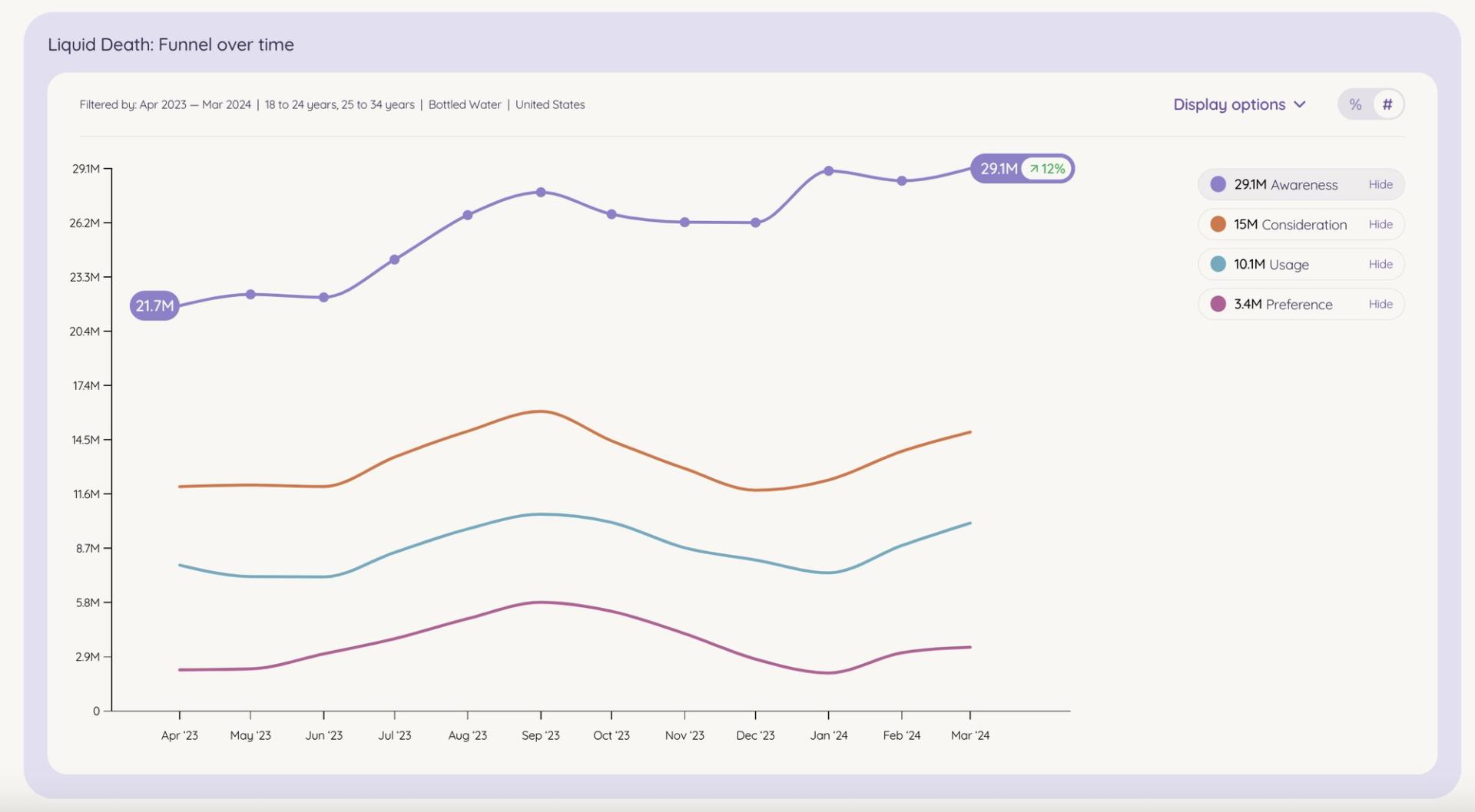 A graph displaying the progression of brand metrics over time, providing a visual representation of brand development and growth.