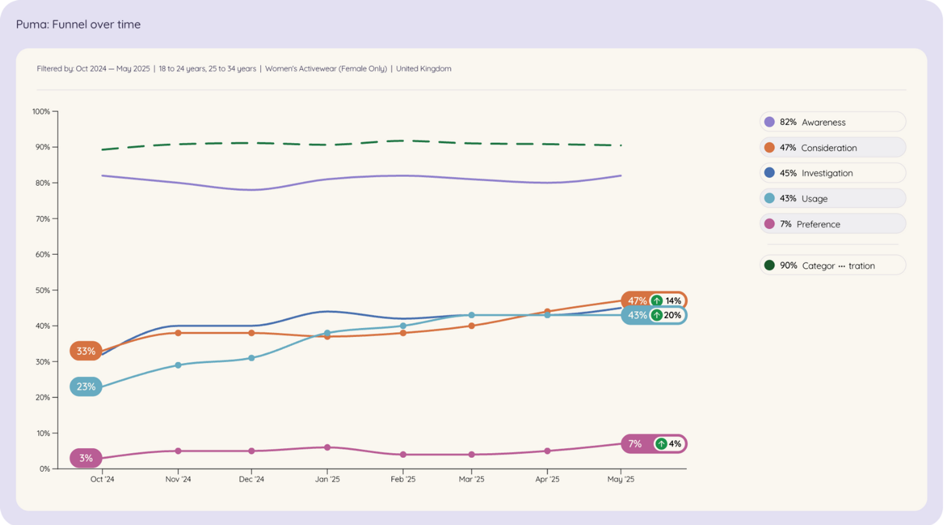 Puma funnel over time graph from Tracksuit data