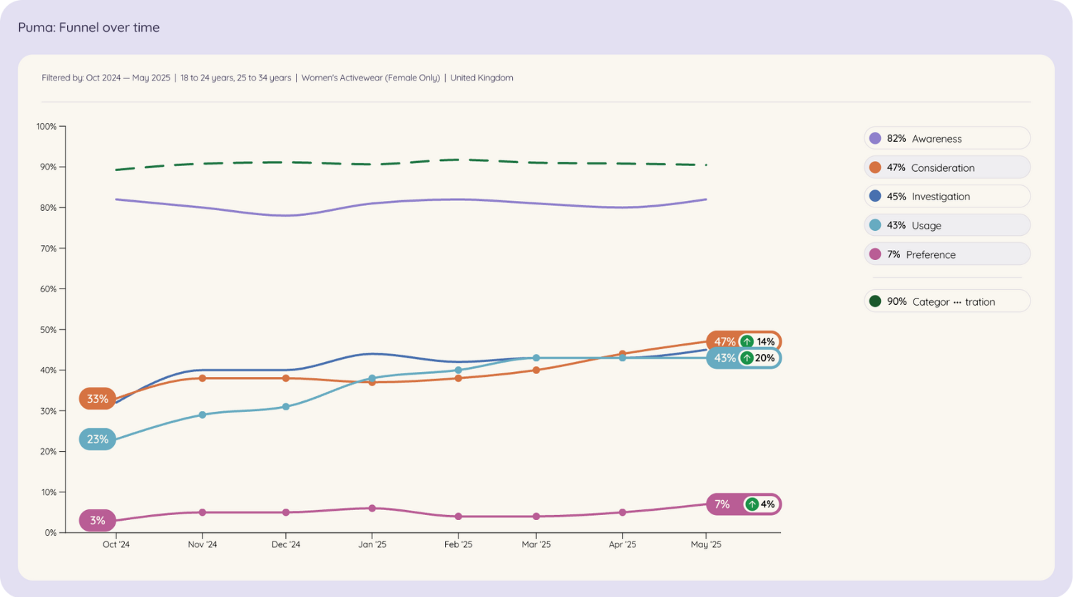 Puma funnel over time graph from Tracksuit data