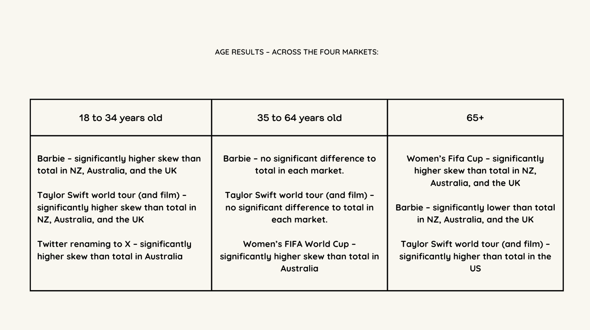 A data table showing the biggest brand moments of 2023 by age group across the US, UK, AU, and NZ markets. The table includes the popularity of events like the Barbie film, Taylor Swift's world tour, and the Women's FIFA World Cup among different age groups.