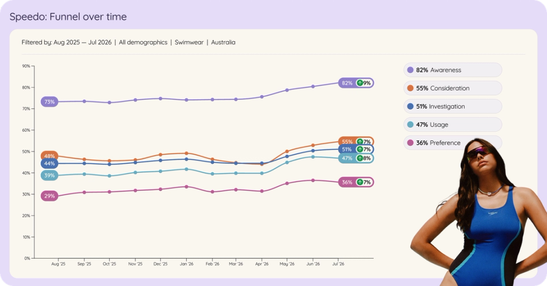 Line chart of Speedo in Australian swimwear brand funnel over time, Aug 2025 to Jul 2026.