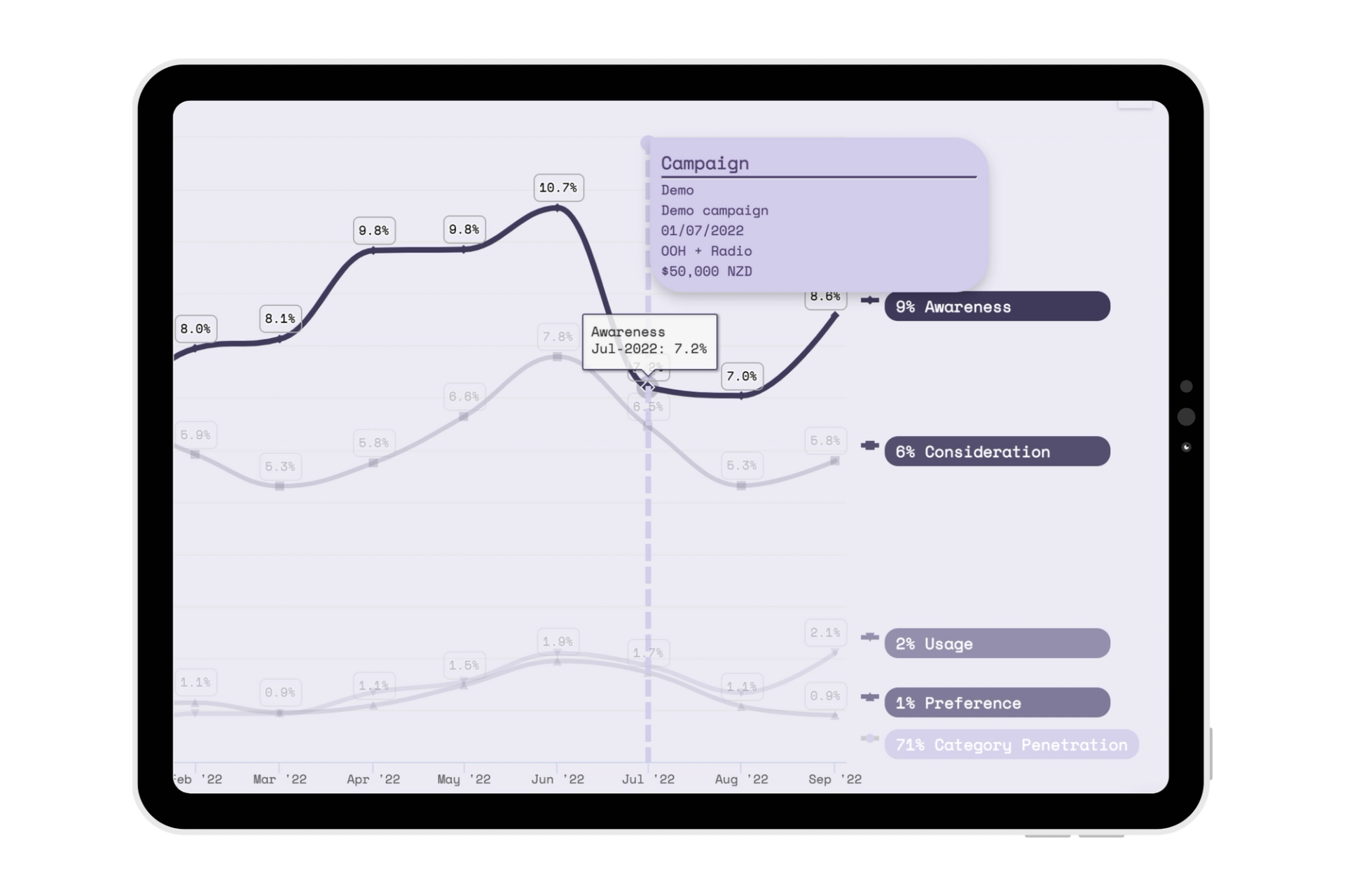 A tablet displaying the Tracksuit dashboard with a graph showing the percentage of brand awareness and consideration, used for tracking brand health and marketing initiatives.