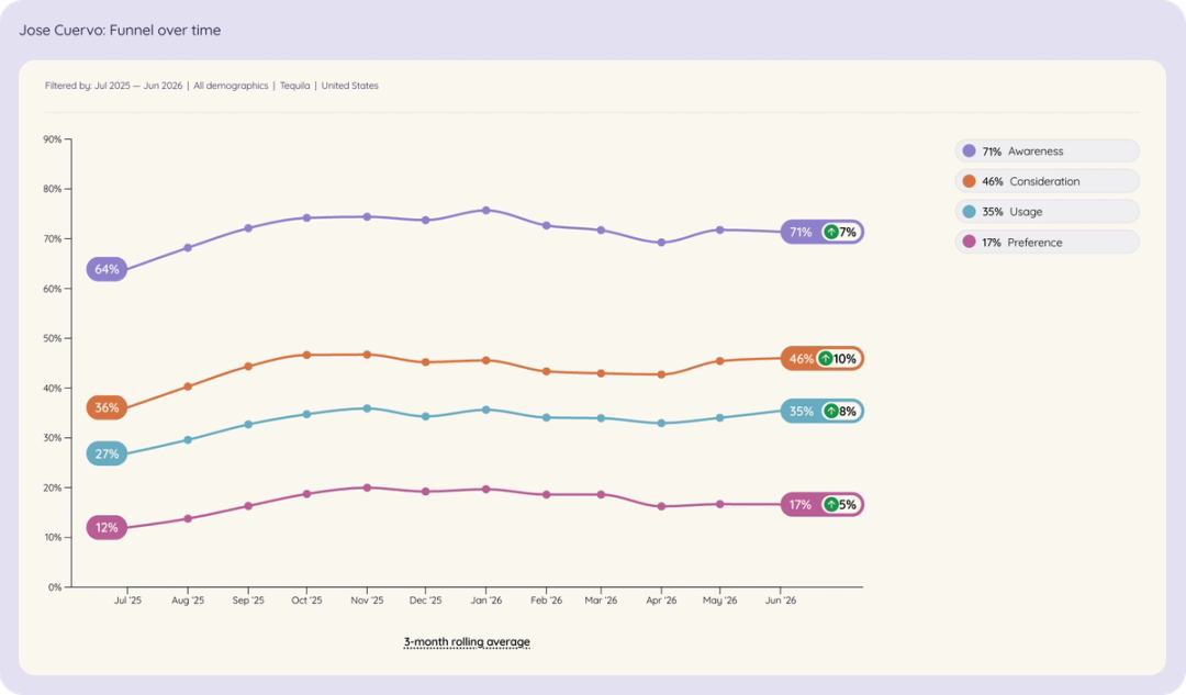 Line chart of Jose Cuervo in US tequila brand funnel over time, Jul 2025 to Jun 2026.