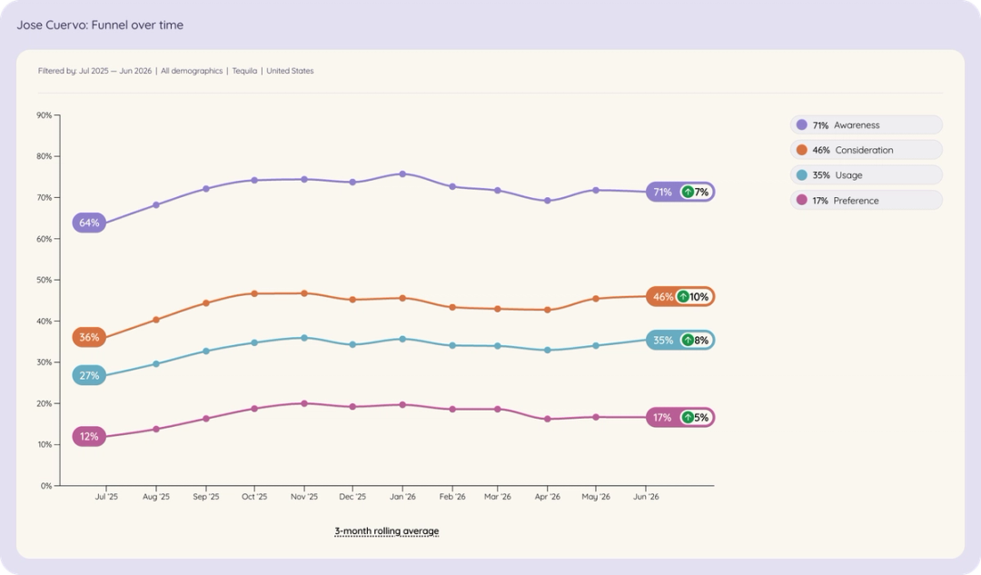 Line chart of Jose Cuervo in US tequila brand funnel over time, Jul 2025 to Jun 2026.