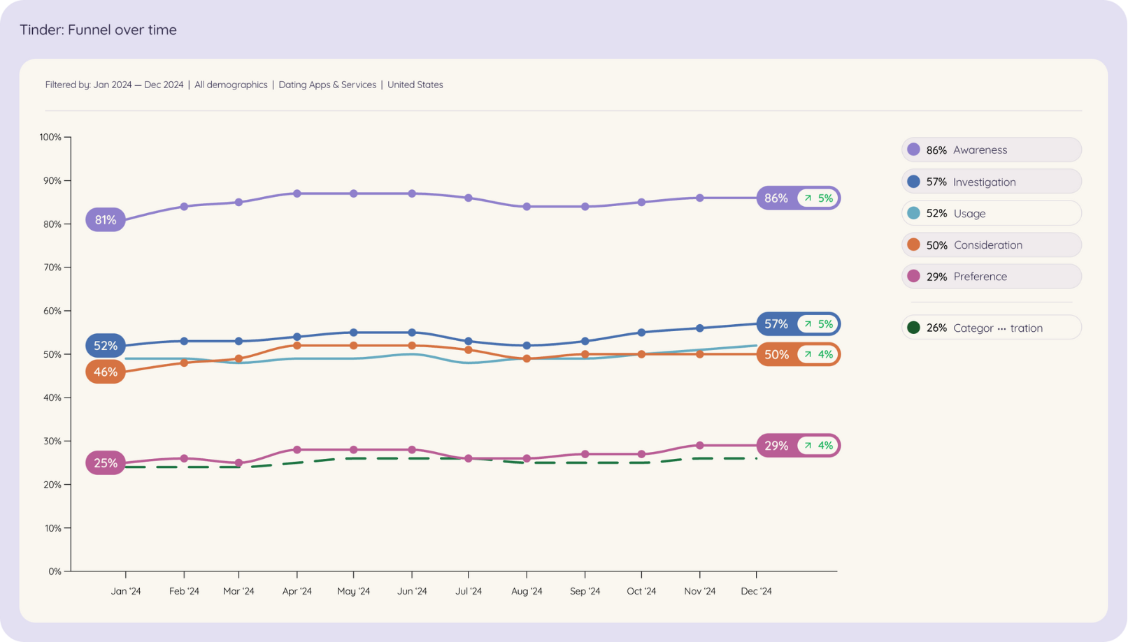 a graph showing the tinder funnel over time