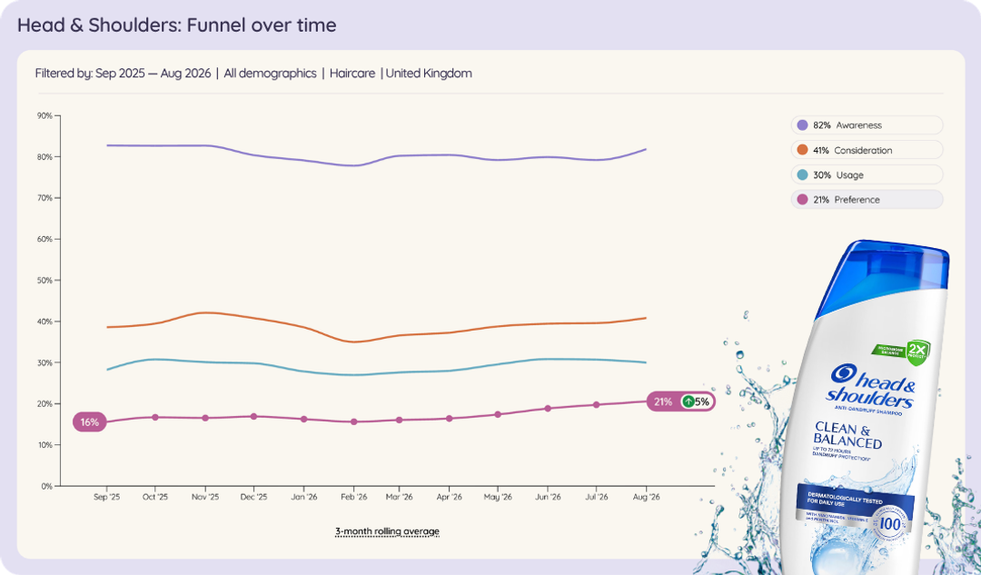 Line chart of Head & Shoulders' brand funnel in UK haircare, Sep 2025 to Aug 2026: preference up from 16% to 21%.