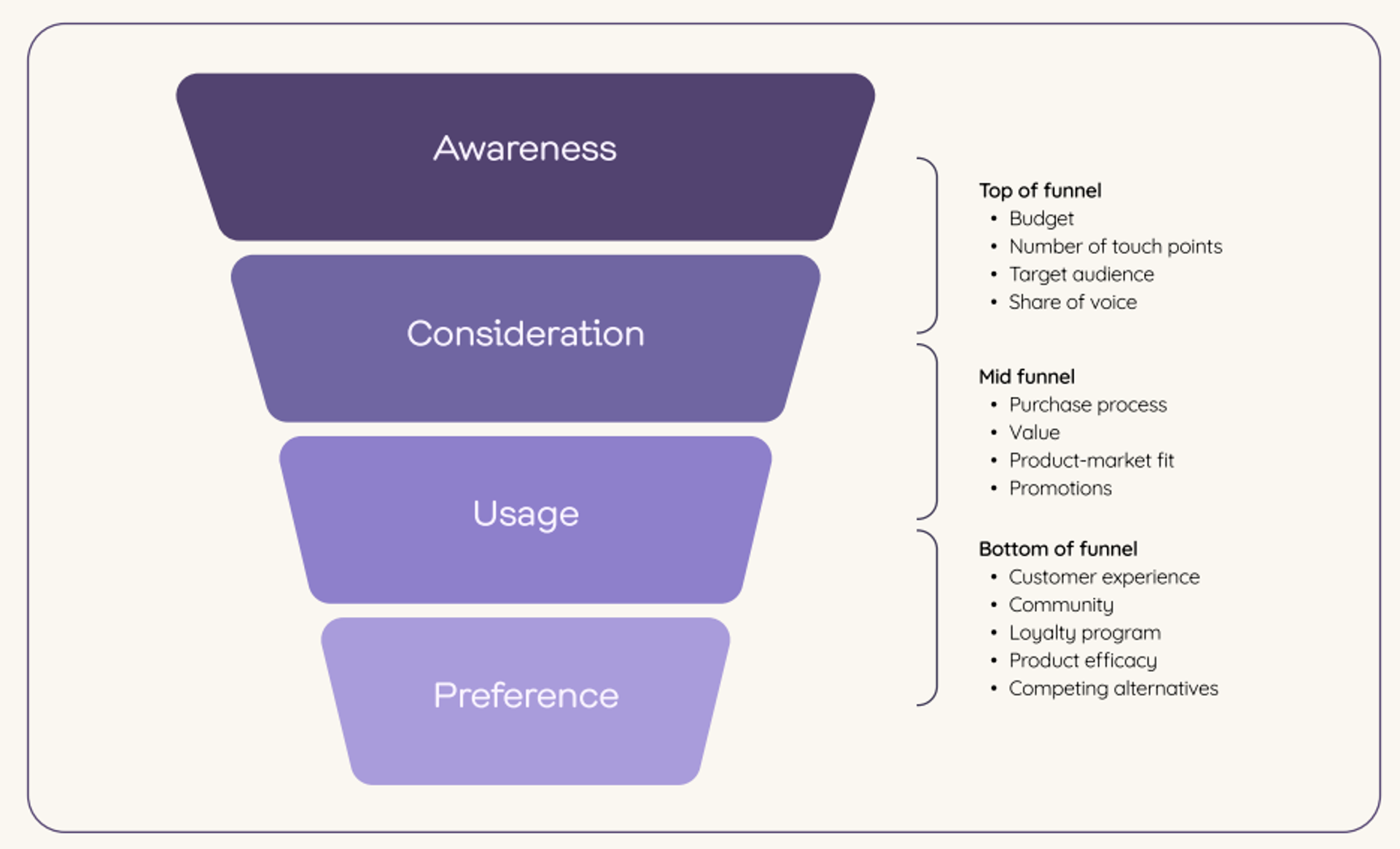 A visual representation of a marketing sales funnel, illustrating the stages of customer journey from awareness, consideration, usage, to preference. The diagram is used to strategize brand growth by targeting each stage with specific marketing tactics.