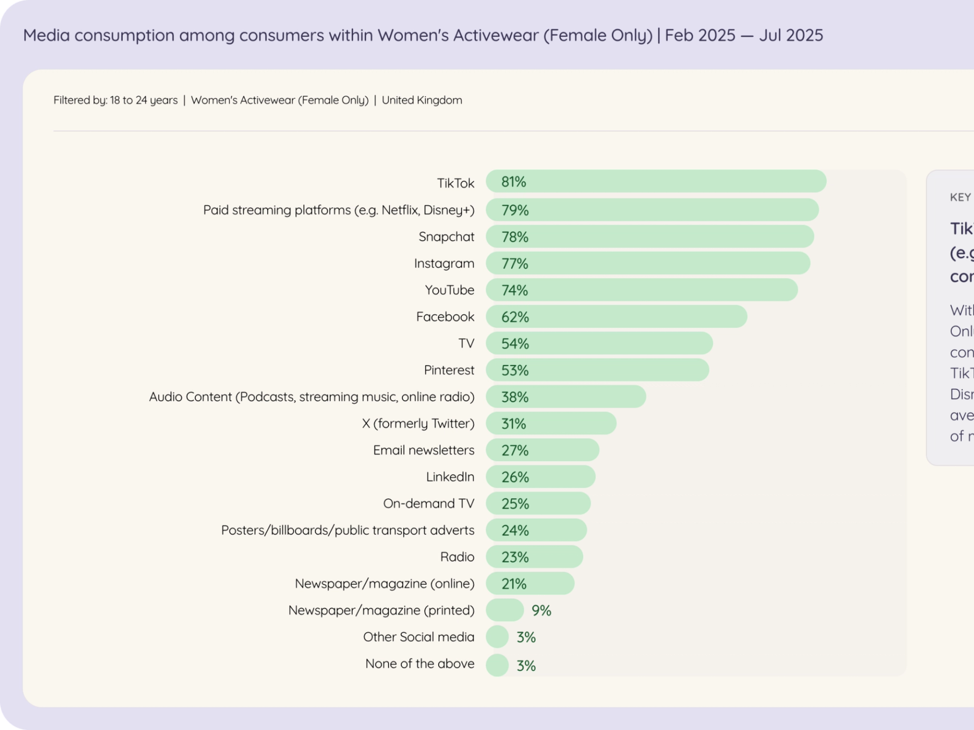 A graph illustrating media consumption patterns among consumers in the women's activewear category.
