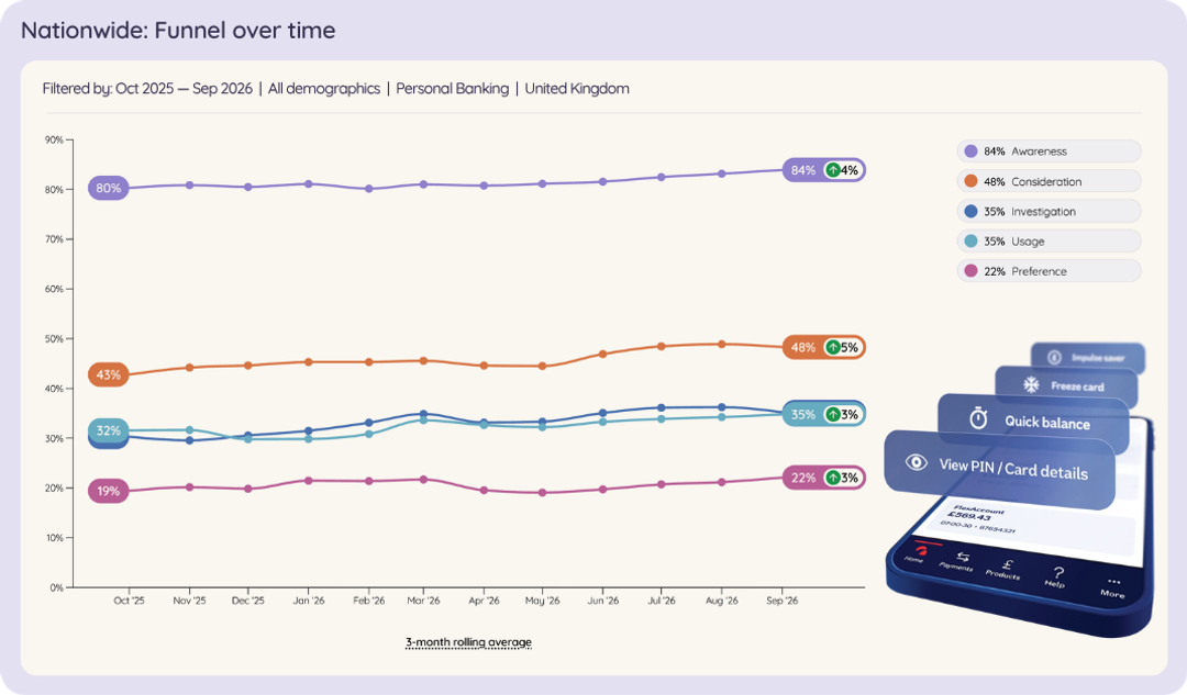 Line chart of Nationwide's brand funnel in UK personal banking, Oct 2025 to Sep 2026: awareness up from 80% to 84%, consideration from 43% to 48%, investigation from 30% to 35%, claimed usage from 32% to 35% and preference from 19% to 22%.