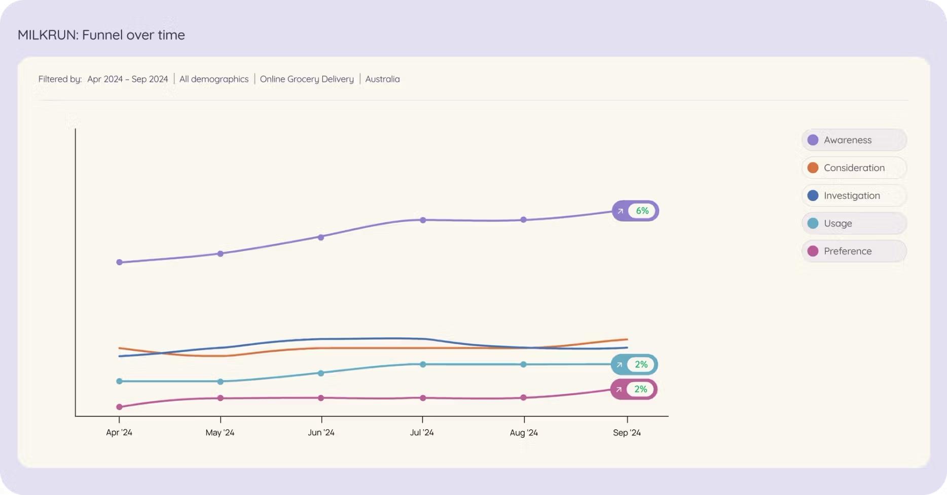 MILKRUN brand awareness over time 