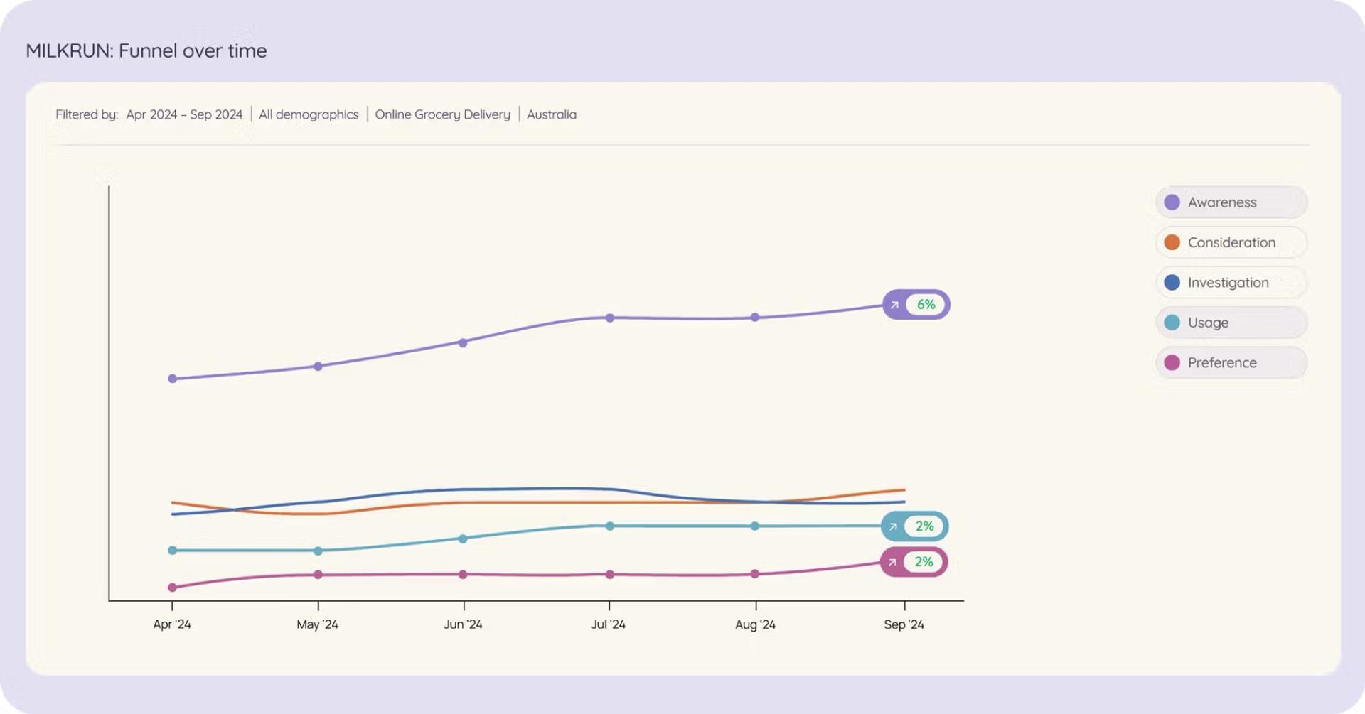 MILKRUN brand awareness over time 