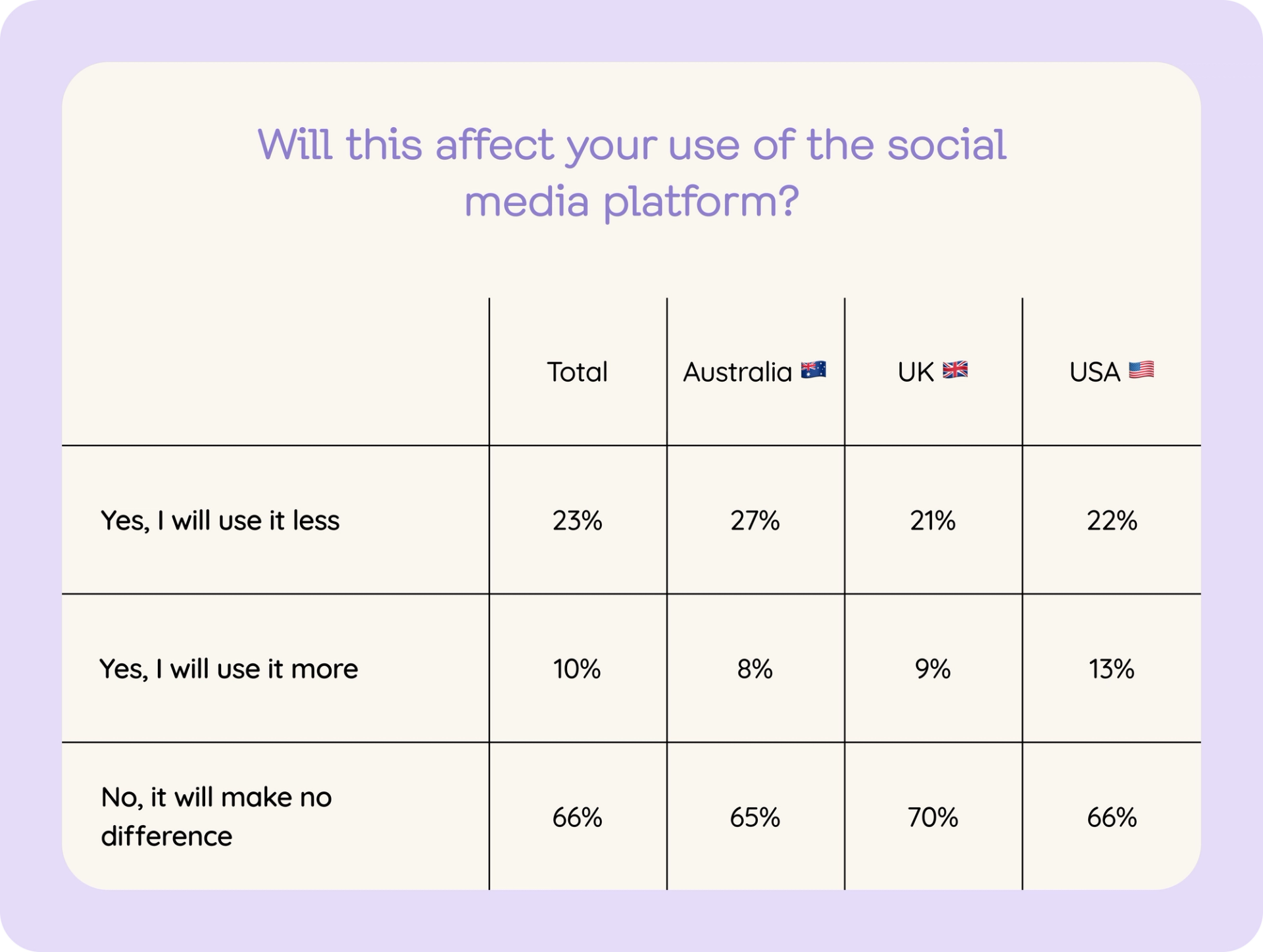 A table displaying survey results about the impact of Twitter's name change to X on users' social media usage habits