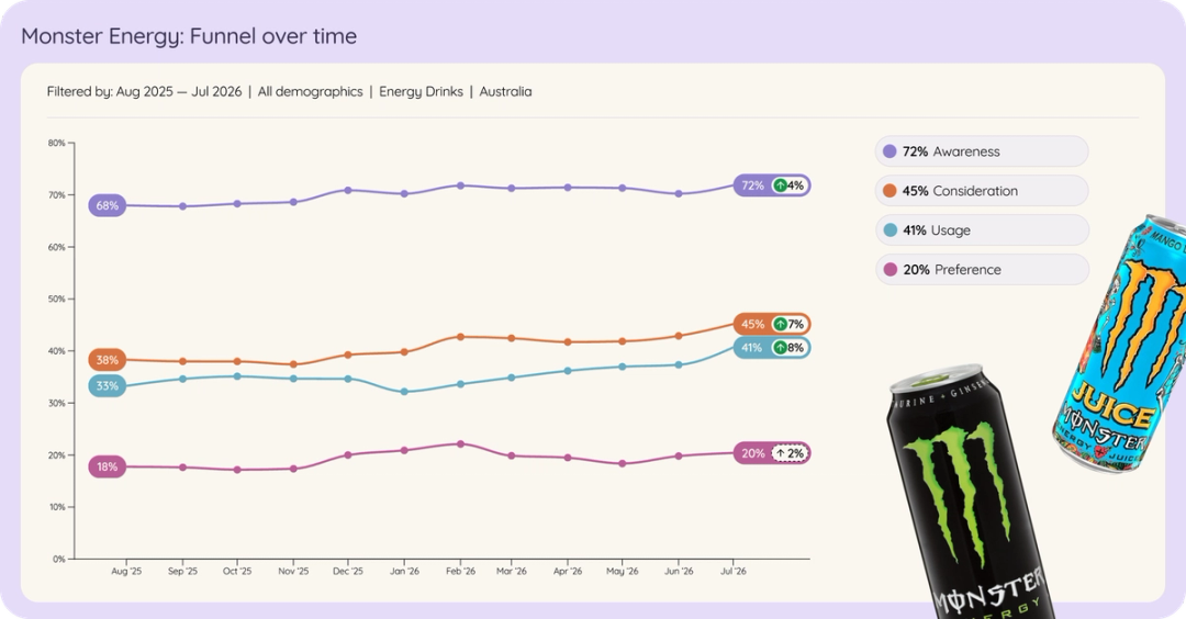 Line chart of Monster Energy in Australian energy drinks brand funnel over time, Aug 2025 to Jul 2026.