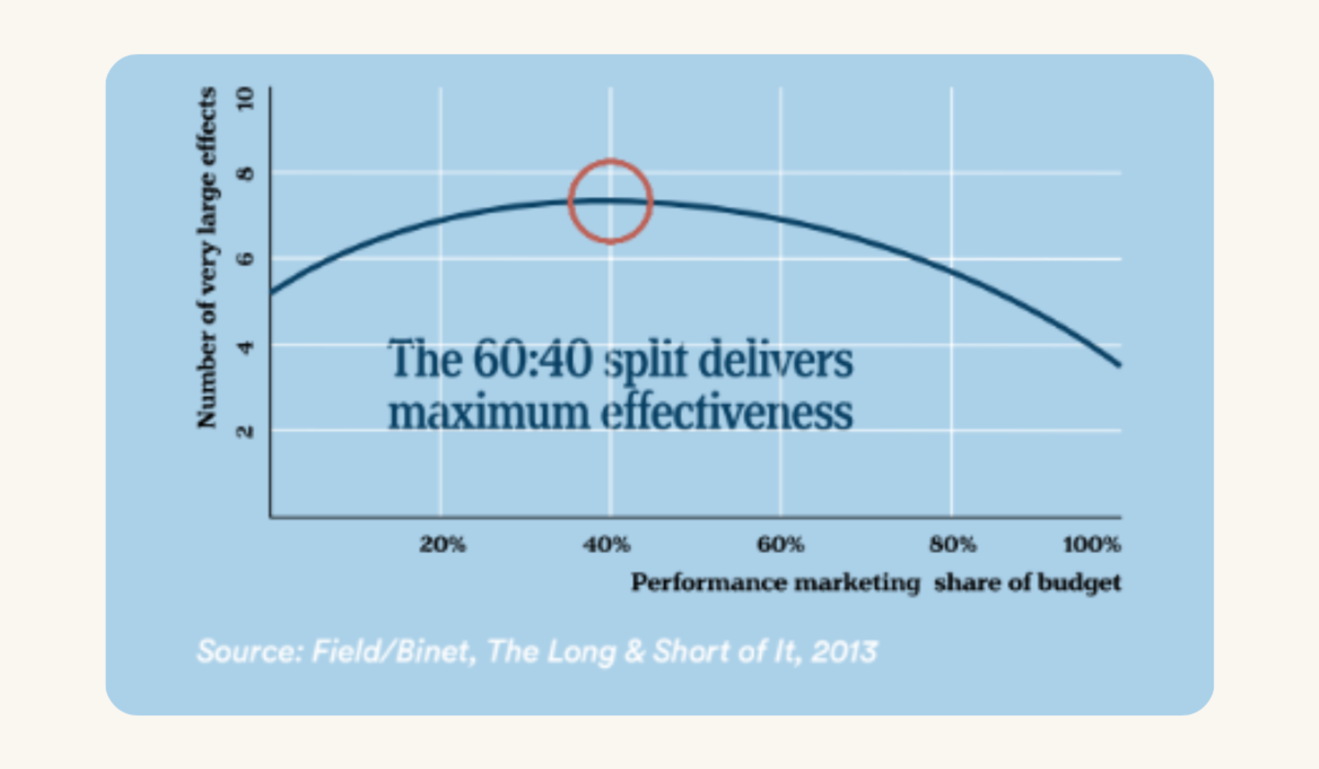 A bar graph illustrating the optimal budget allocation between performance marketing and brand marketing, showing a 60:40 split for maximum effectiveness