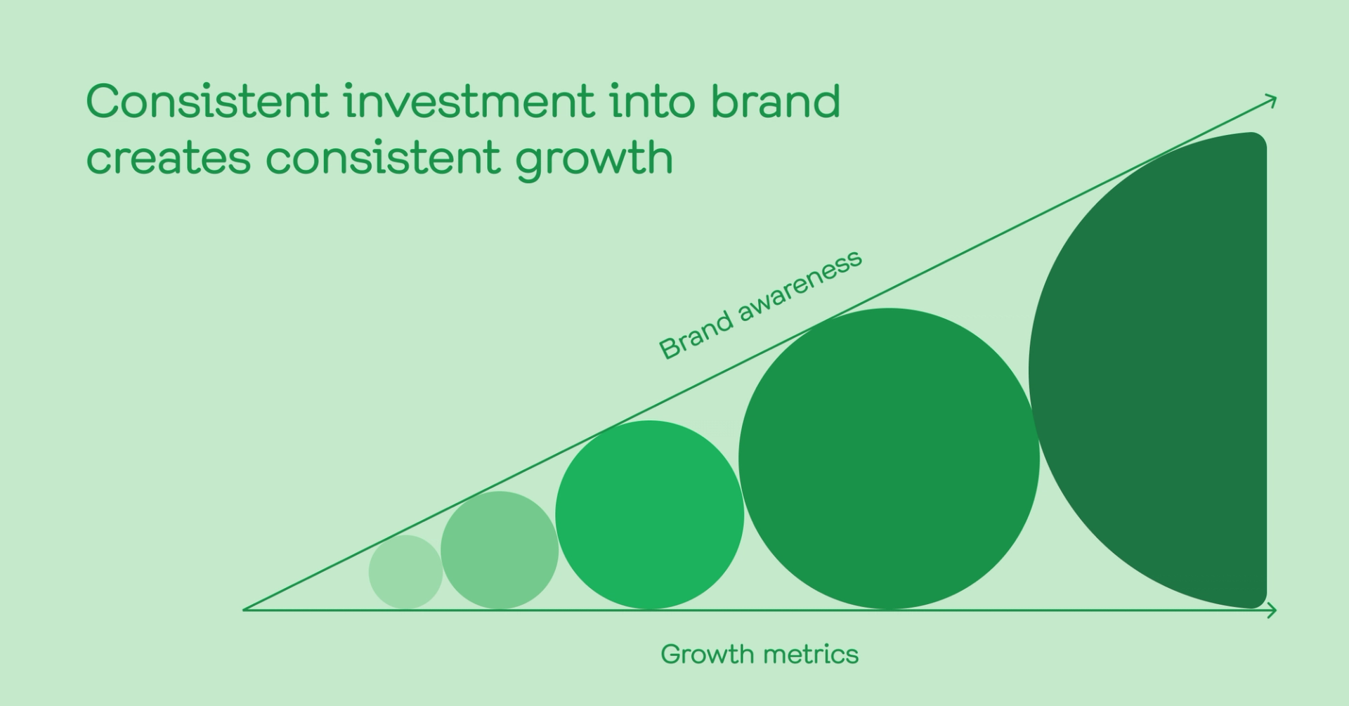 A line graph illustrating the consistent growth of a brand due to steady investment over time, symbolizing the importance of continuous brand marketing even in challenging economic conditions.