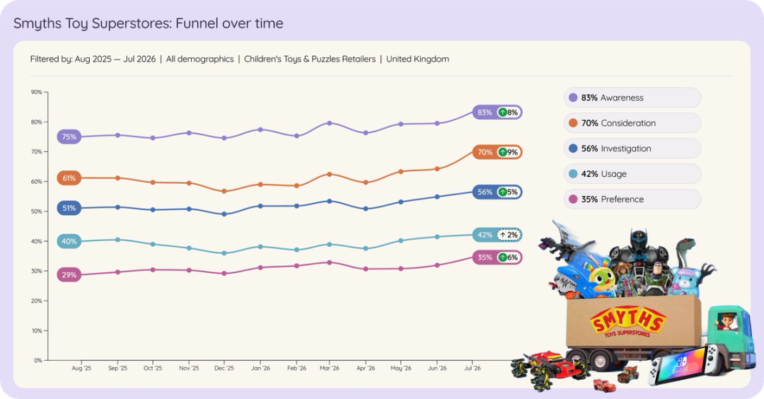 Line chart of Smyths Toy Superstores in UK children's toys and puzzles retail brand funnel over time, Aug 2025 to Jul 2026.