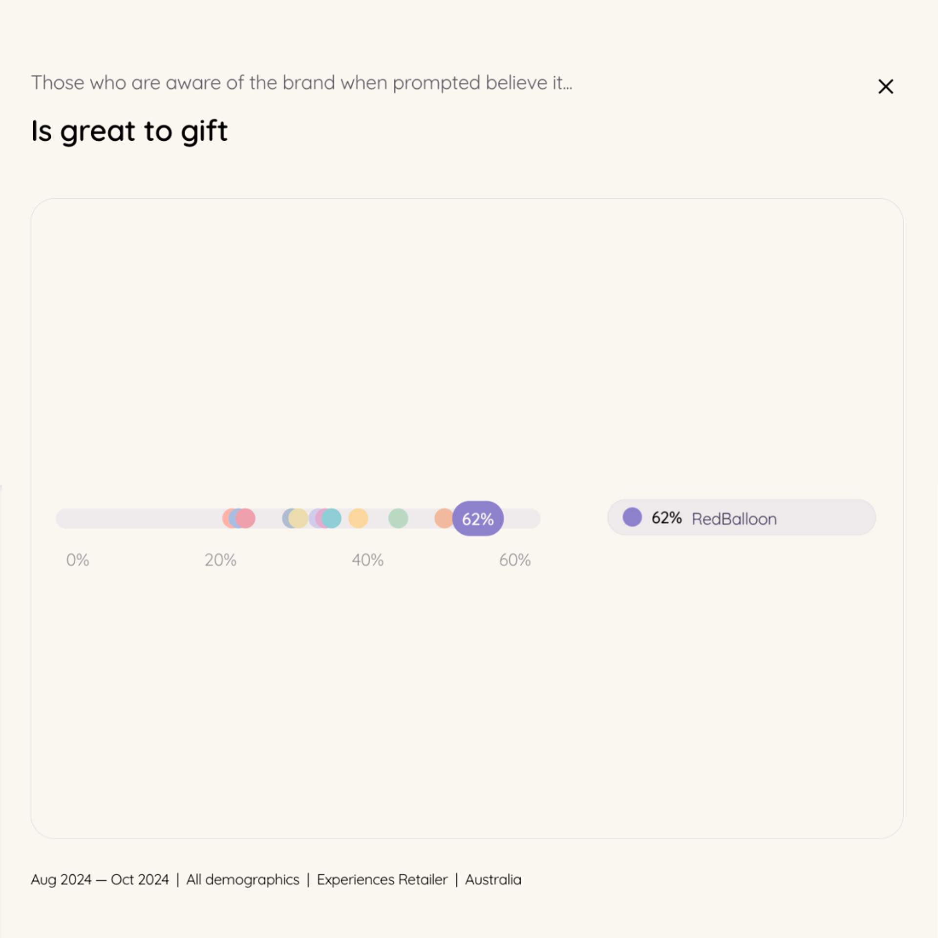 A bar graph illustrating the positive perception of the brand RedBalloon as a great gifting option among those who are aware of the brand.