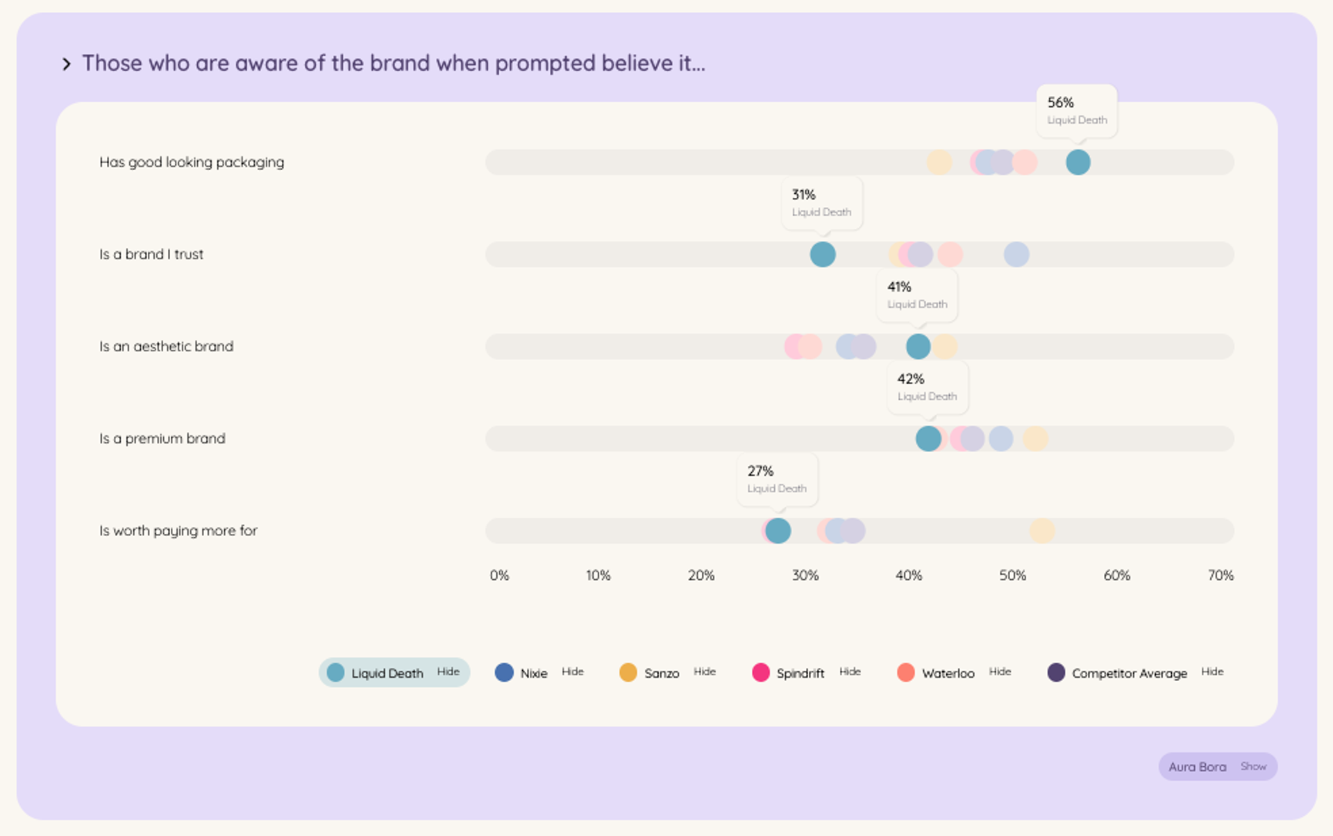 A bar graph illustrating the awareness of various bottled water brands among consumers when prompted, useful for understanding brand recognition in the market.