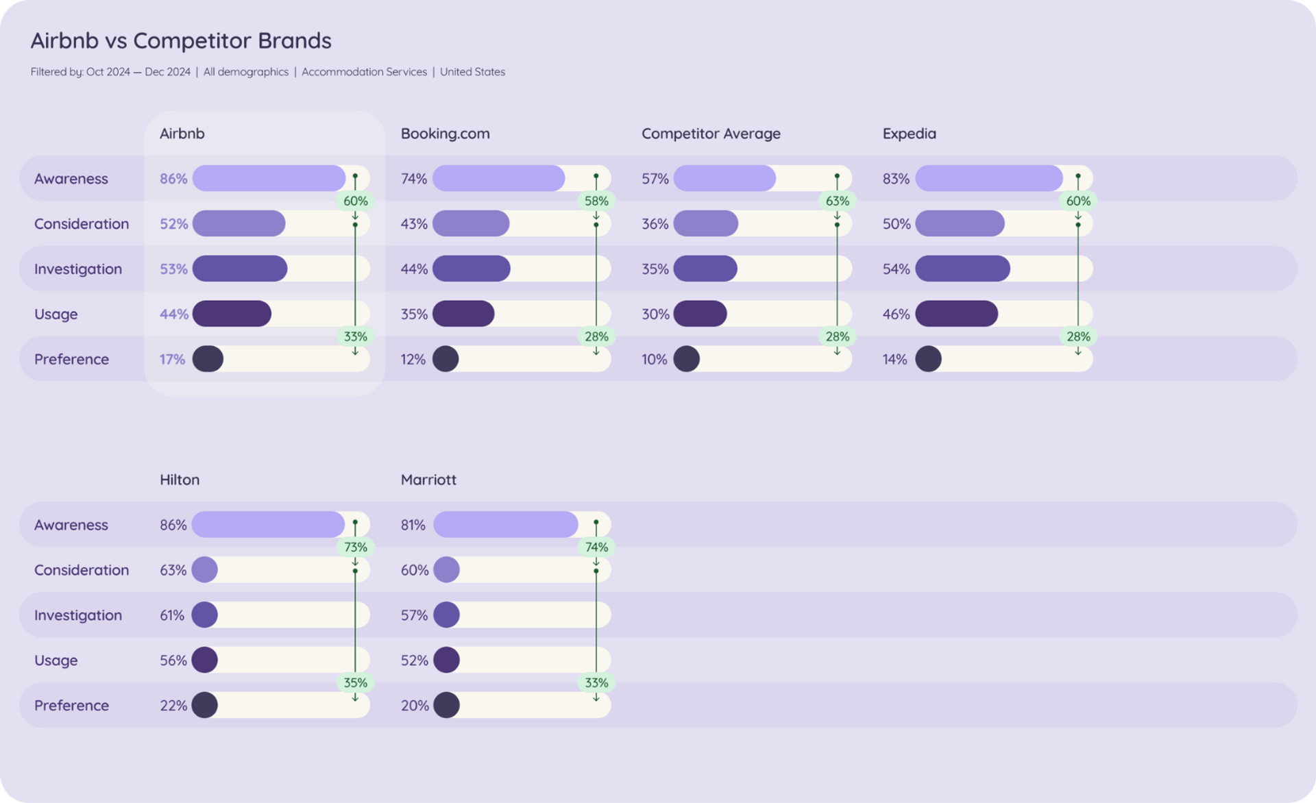 A bar graph comparing the brand awareness and preference of Airbnb with competitors such as Hilton, Marriott, and Expedia, highlighting Airbnb's strong performance and growth in the travel accommodation market.