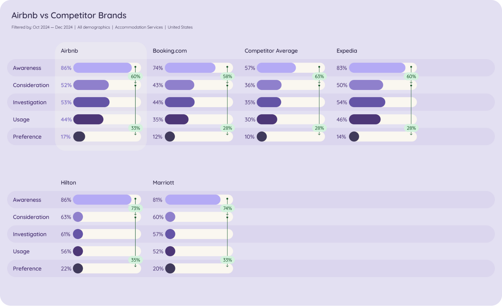 A bar graph comparing the brand awareness and preference of Airbnb with competitors such as Hilton, Marriott, and Expedia, highlighting Airbnb's strong performance and growth in the travel accommodation market.