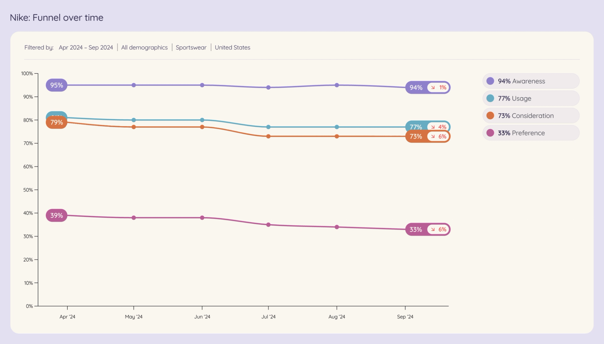 A graph illustrating the decline in Nike's brand funnel metrics over time, reflecting a decrease in brand preference and consideration among consumers in the United States.
