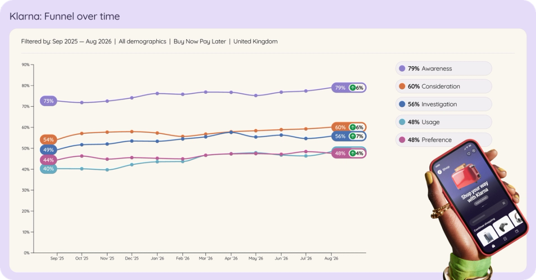 Line chart of Klarna in UK Buy Now Pay Later brand funnel over time, Sep 2025 to Aug 2026.
