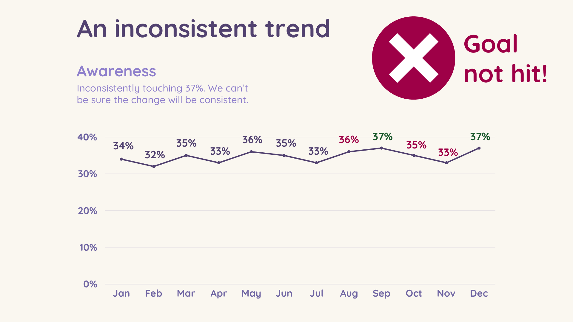 A line graph indicating an inconsistent trend in brand growth and a goal not achieved, used for evaluating brand growth against industry benchmarks provided by Tracksuit.