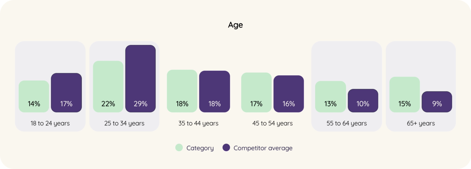 A graph illustrating the percentage of people by age, highlighting the distribution of different age groups.
