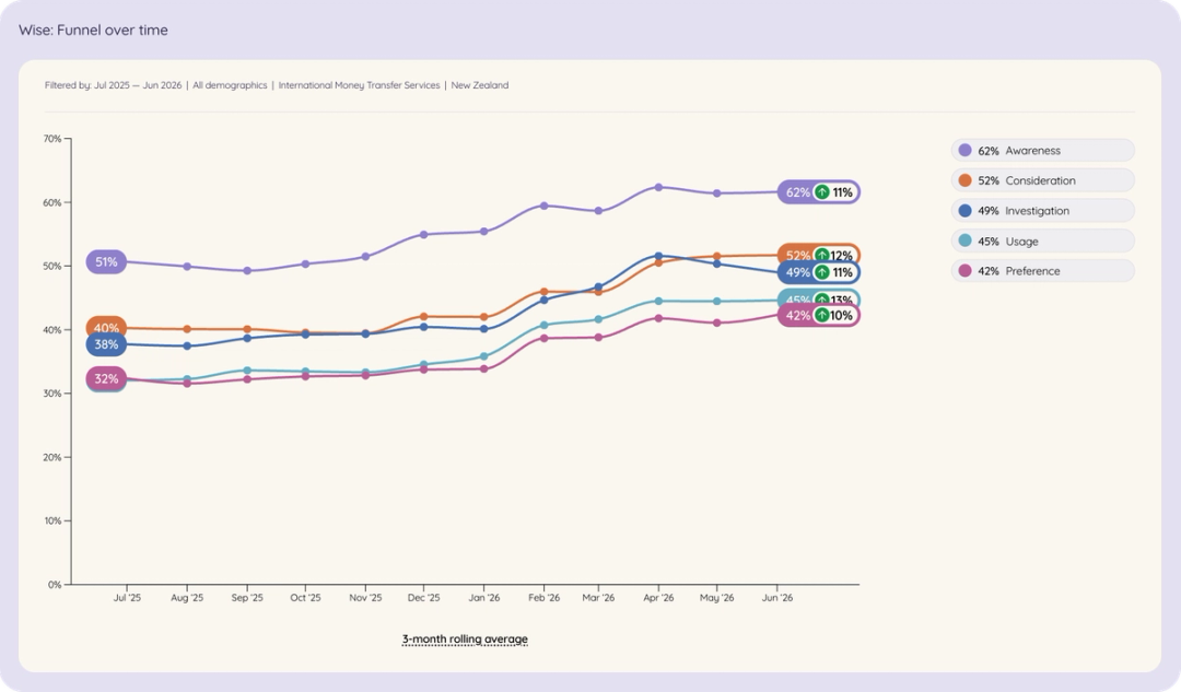 Line chart of Wise in New Zealand international money transfer brand funnel over time, Jul 2025 to Jun 2026.