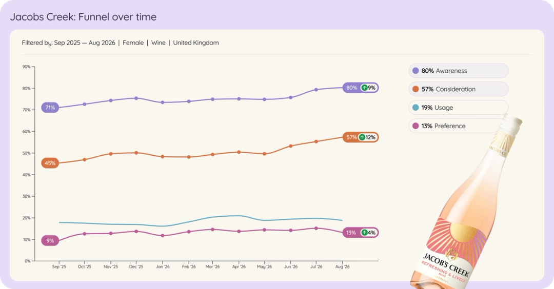 Line chart of Jacob's Creek among UK women in wine brand funnel over time, Sep 2025 to Aug 2026.