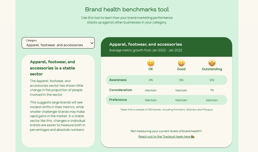 A screenshot of Tracksuit's brand health benchmarks tool, a digital platform used for monitoring and evaluating brand performance and marketing return on investment.