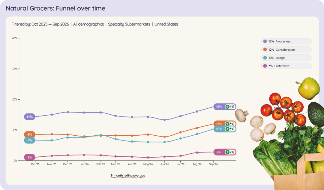 Line chart of Natural Grocers brand funnel over time, Oct 2025 to Sep 2026.
