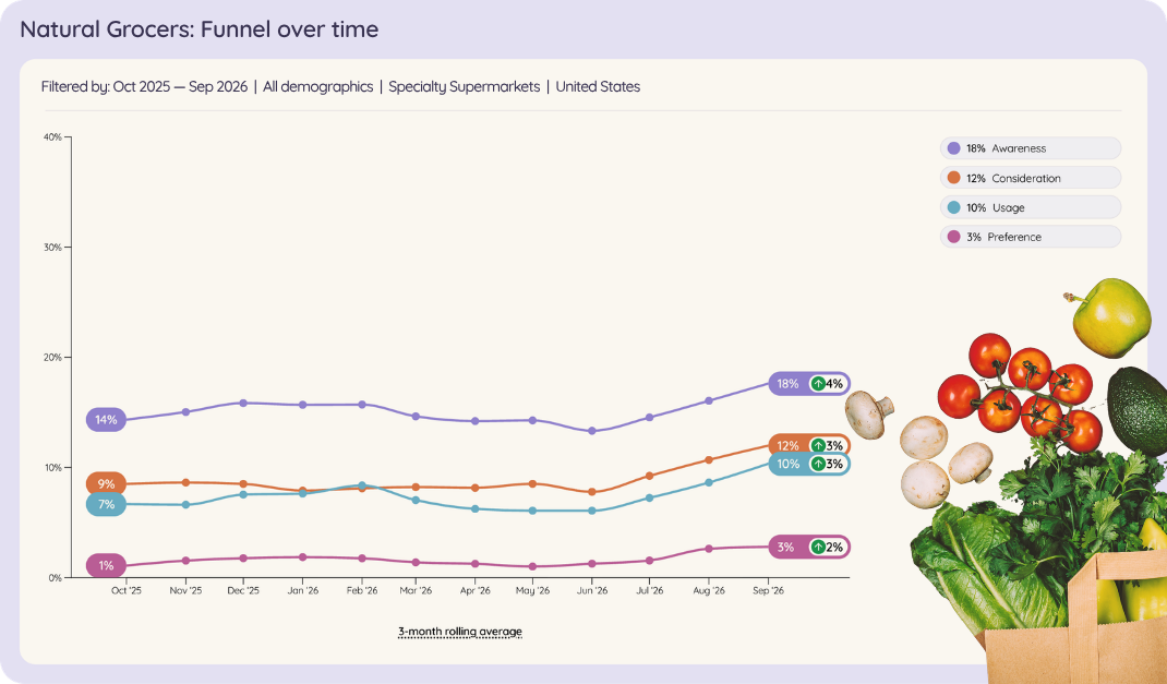 Line chart of Natural Grocers brand funnel over time, Oct 2025 to Sep 2026.